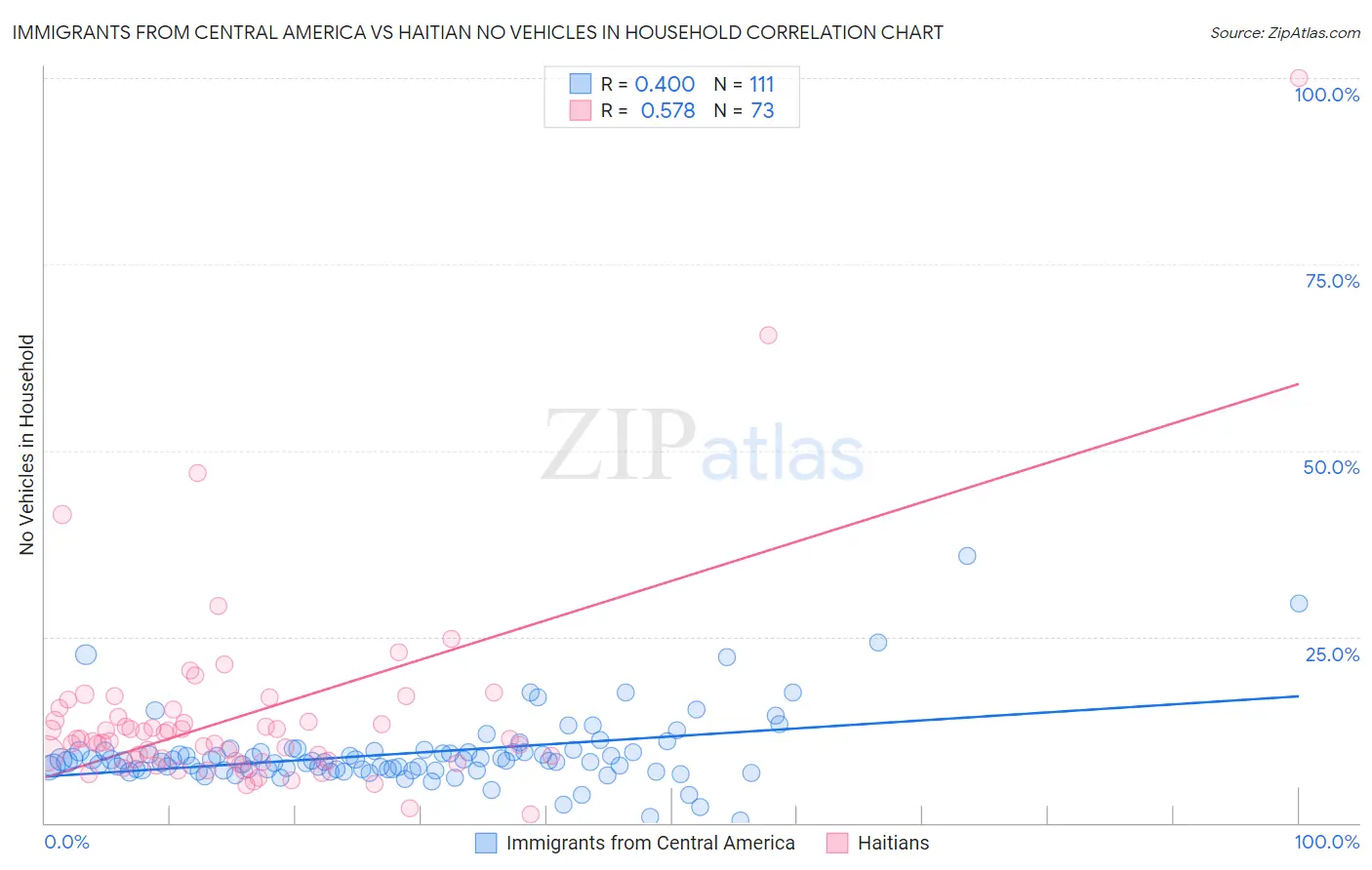 Immigrants from Central America vs Haitian No Vehicles in Household