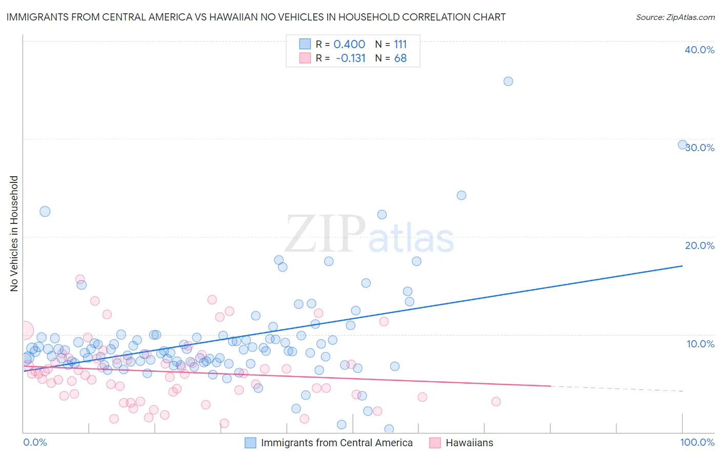 Immigrants from Central America vs Hawaiian No Vehicles in Household