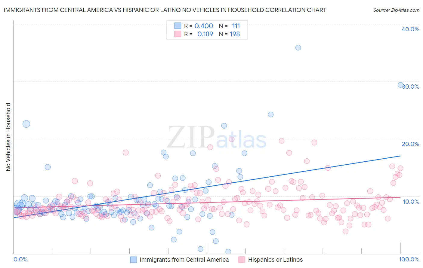 Immigrants from Central America vs Hispanic or Latino No Vehicles in Household