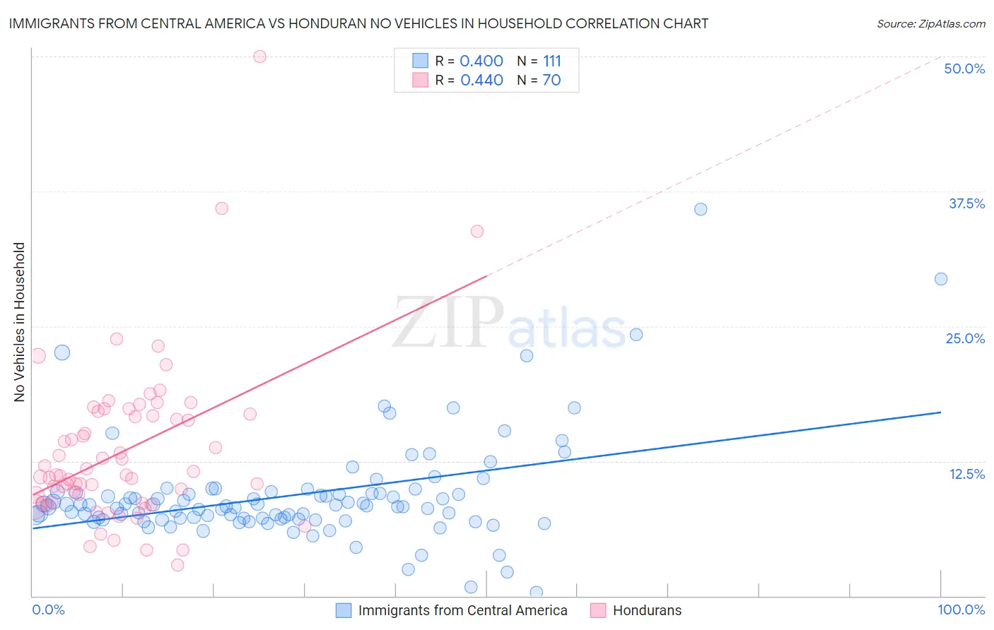 Immigrants from Central America vs Honduran No Vehicles in Household