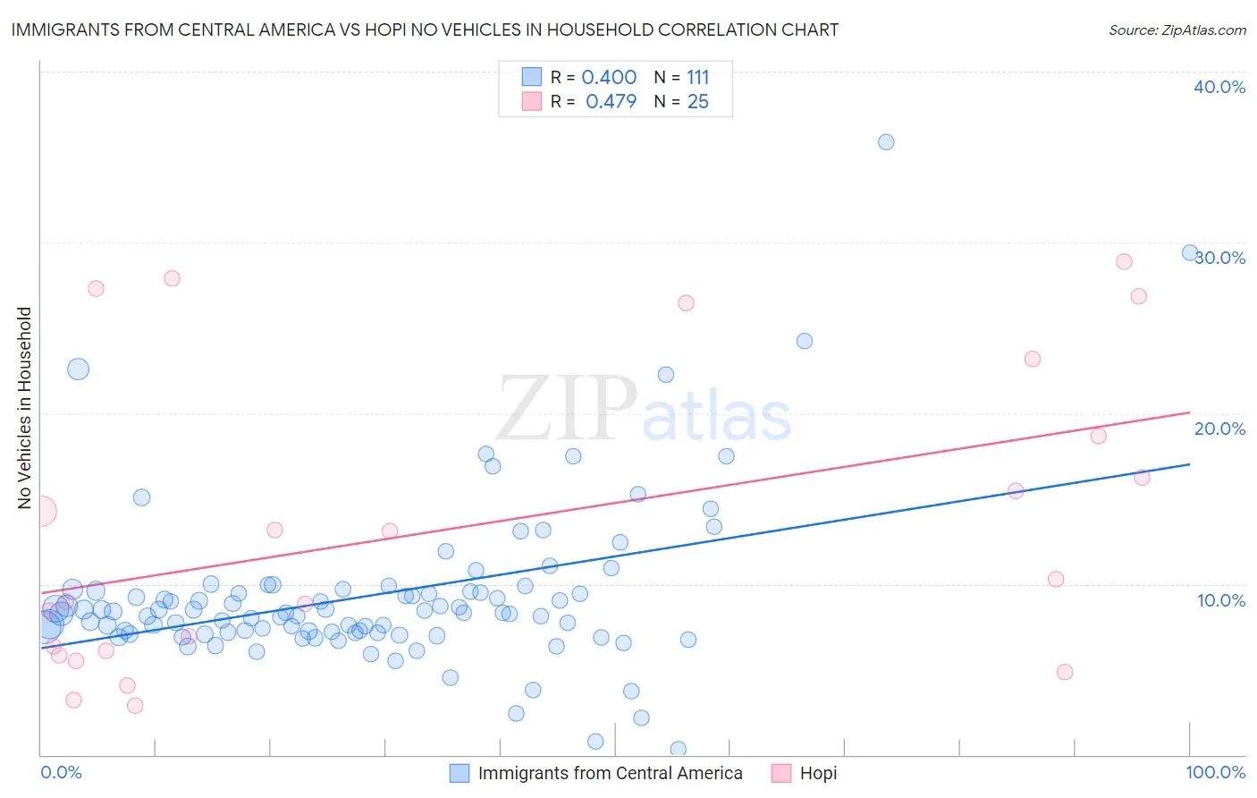 Immigrants from Central America vs Hopi No Vehicles in Household
