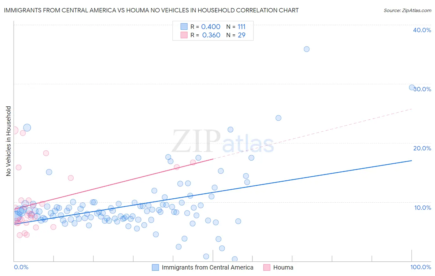 Immigrants from Central America vs Houma No Vehicles in Household