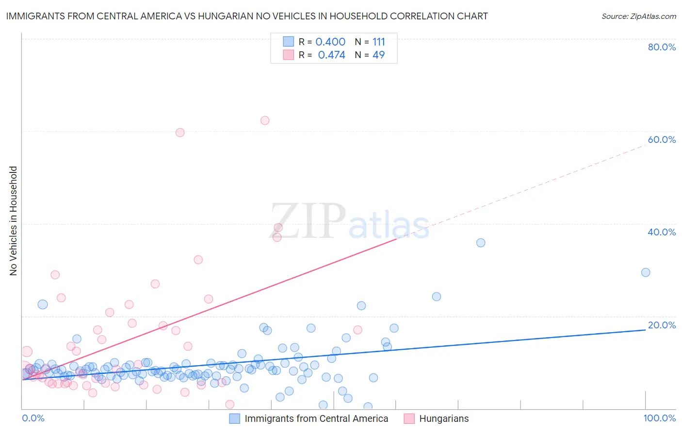 Immigrants from Central America vs Hungarian No Vehicles in Household