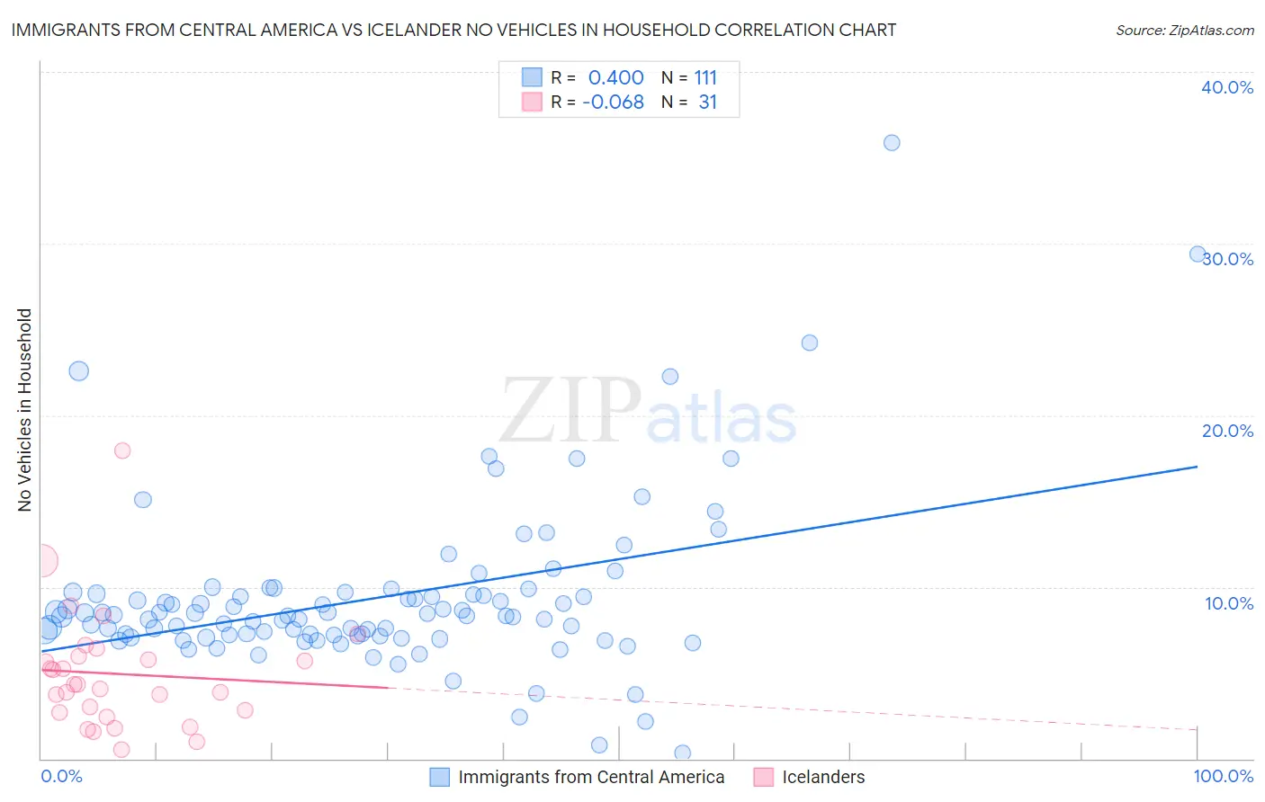 Immigrants from Central America vs Icelander No Vehicles in Household