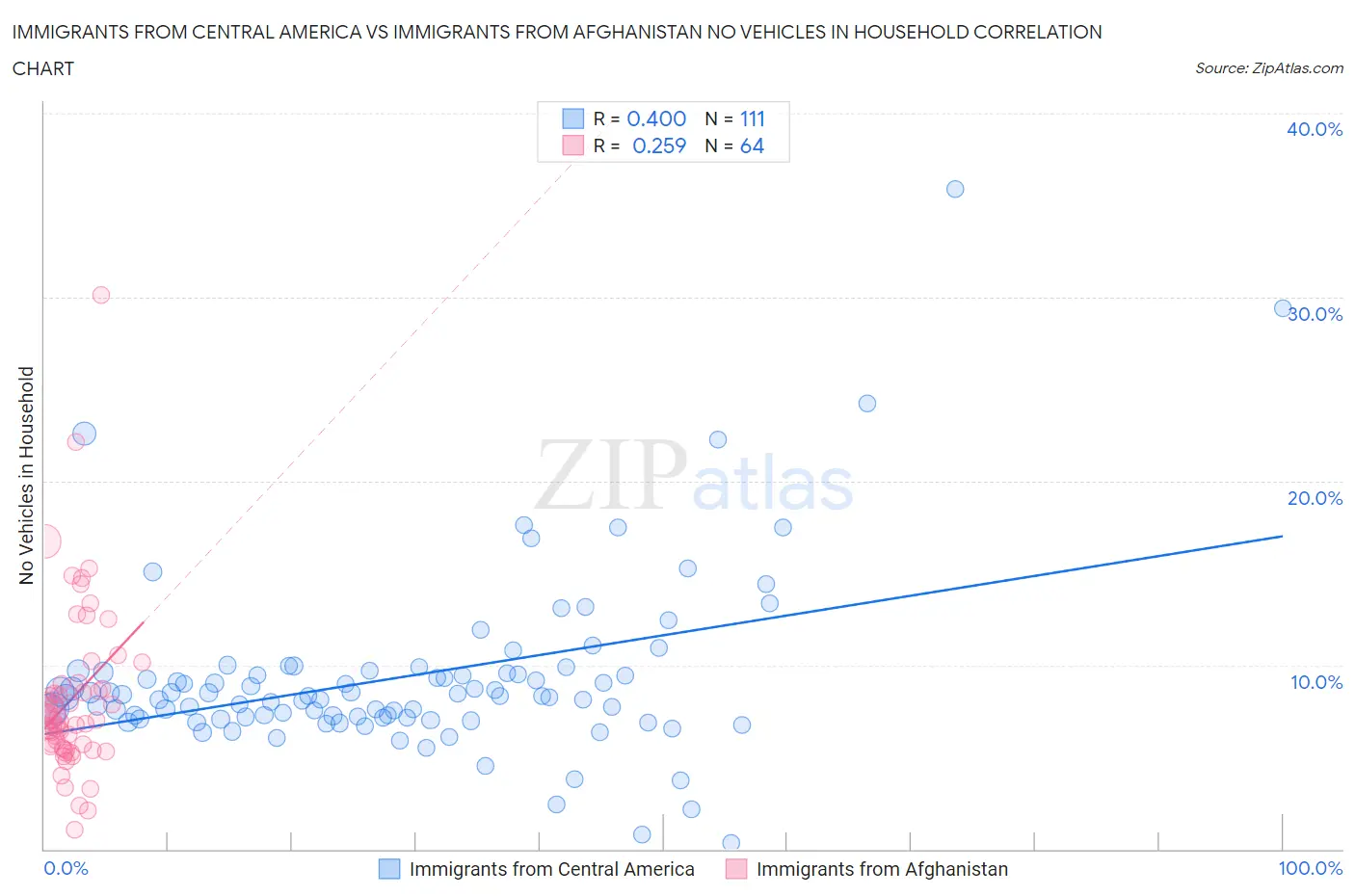 Immigrants from Central America vs Immigrants from Afghanistan No Vehicles in Household