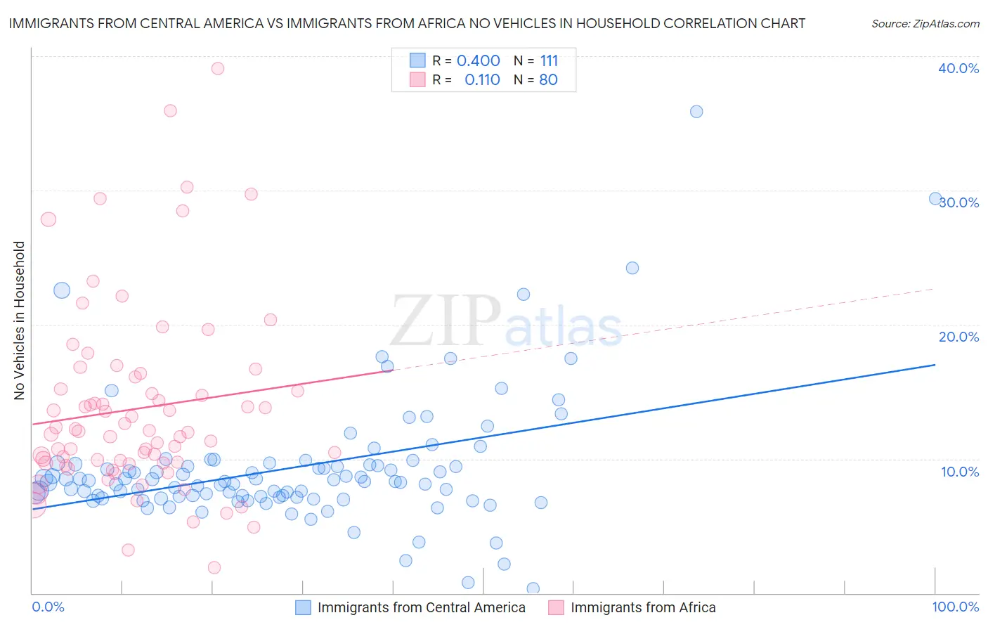 Immigrants from Central America vs Immigrants from Africa No Vehicles in Household