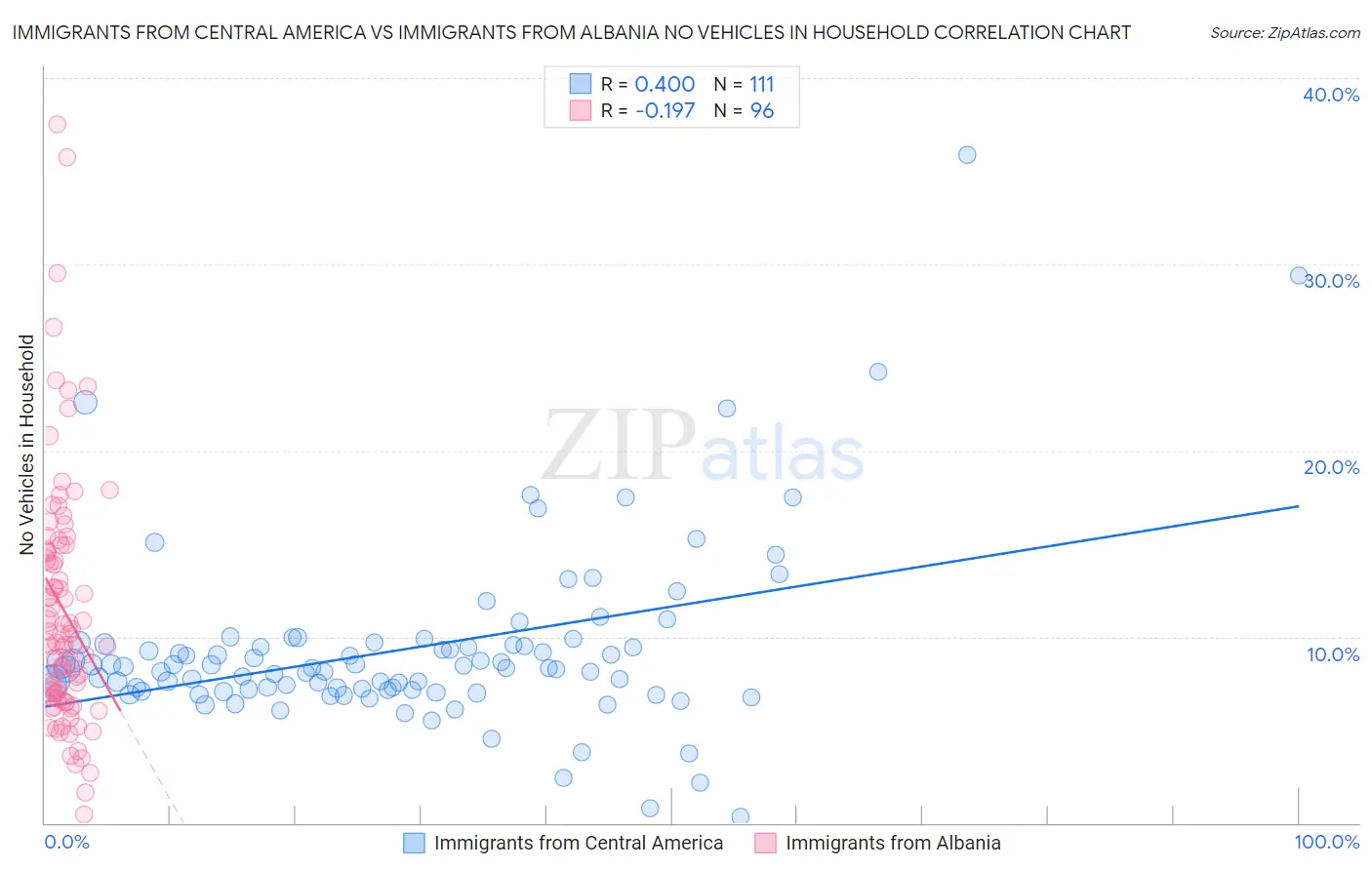Immigrants from Central America vs Immigrants from Albania No Vehicles in Household