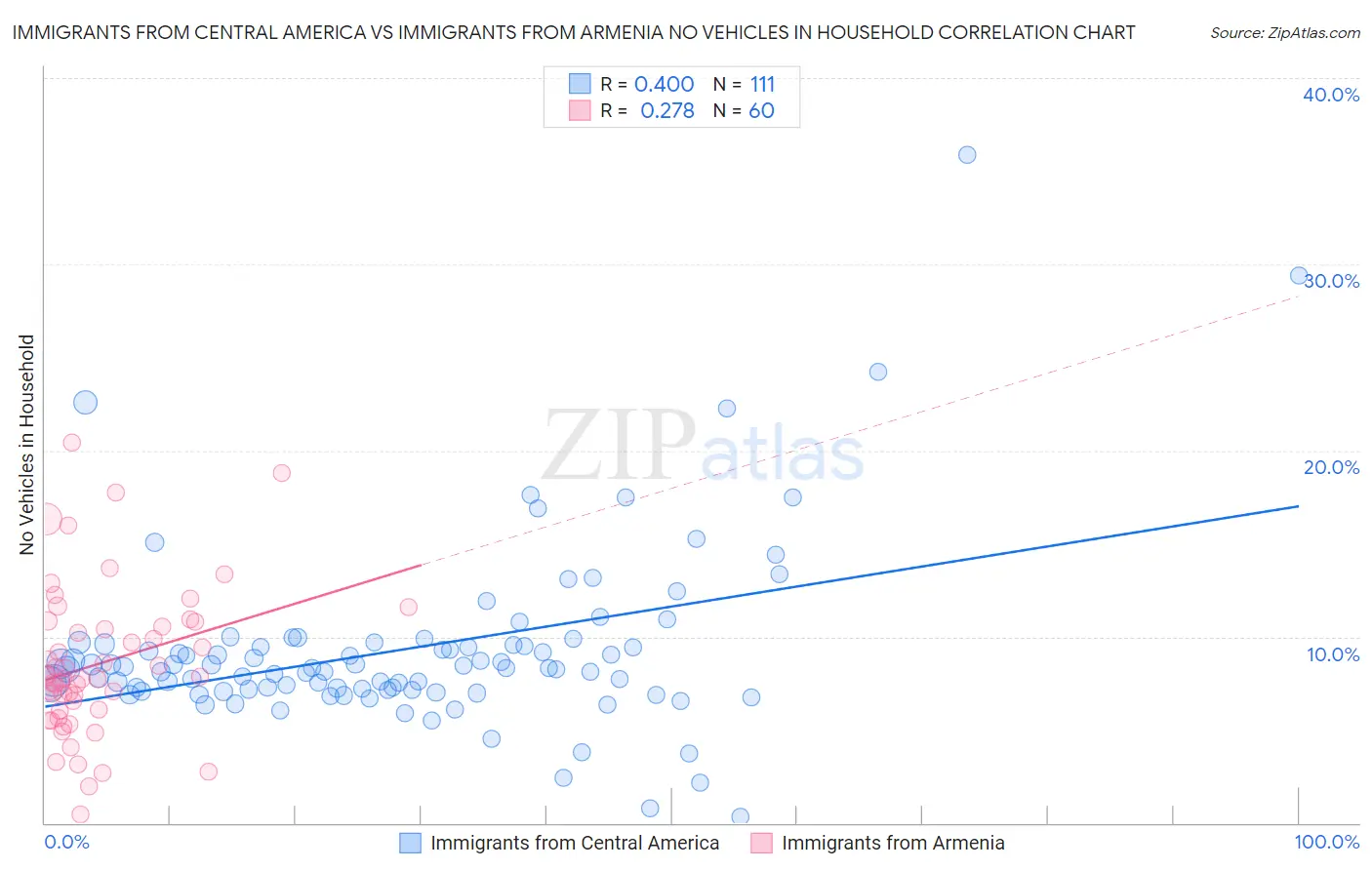 Immigrants from Central America vs Immigrants from Armenia No Vehicles in Household