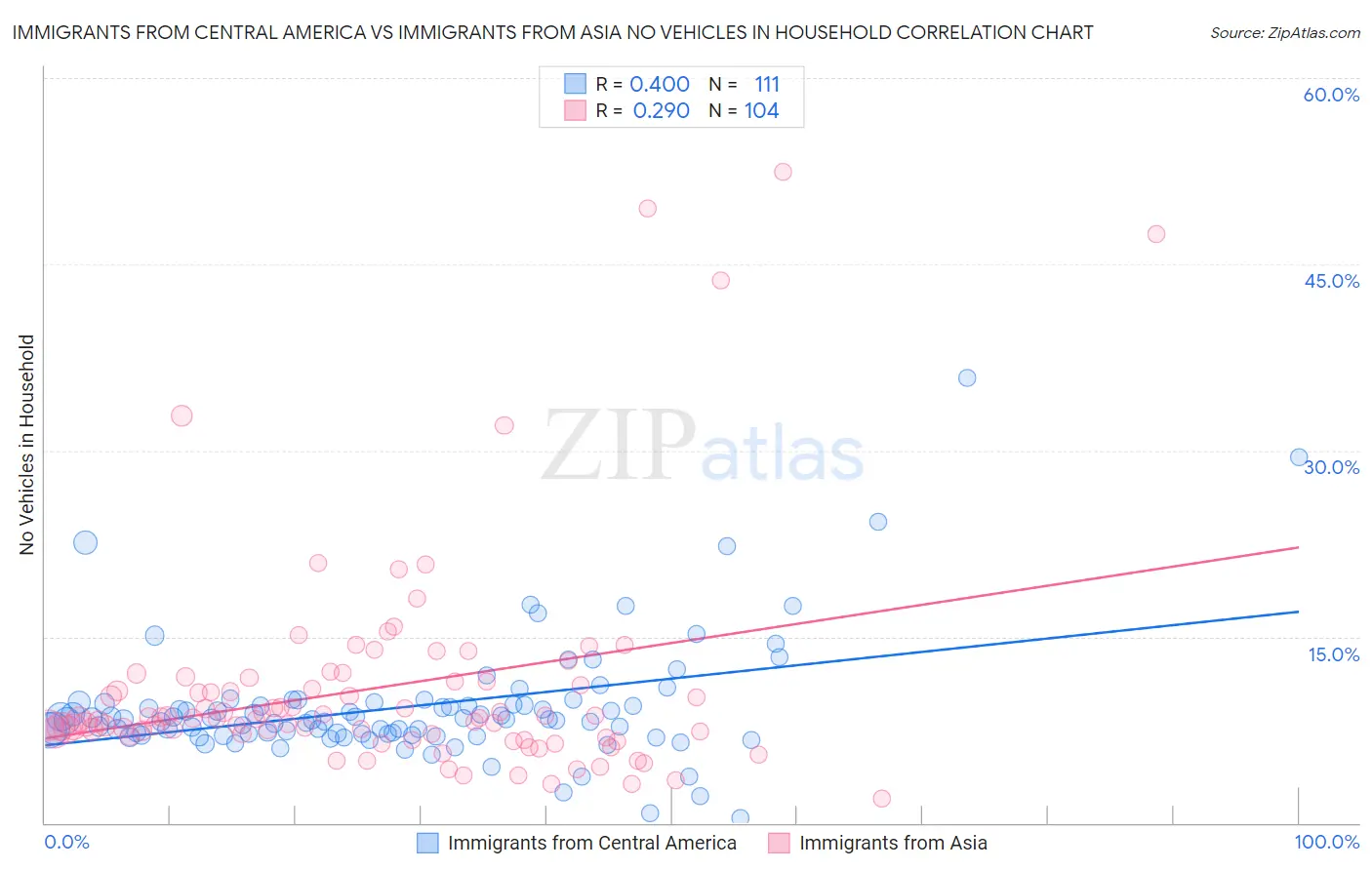 Immigrants from Central America vs Immigrants from Asia No Vehicles in Household