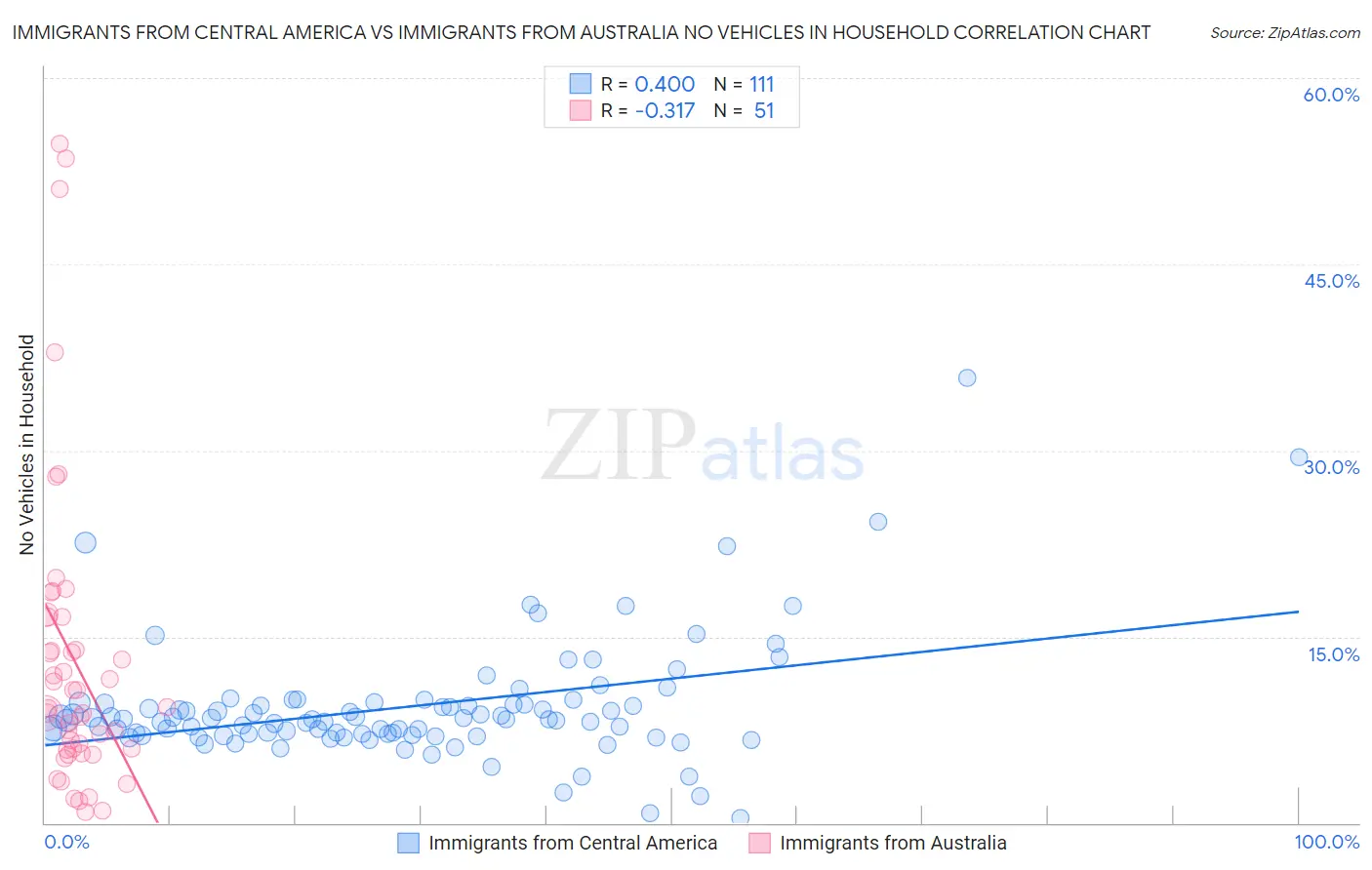 Immigrants from Central America vs Immigrants from Australia No Vehicles in Household