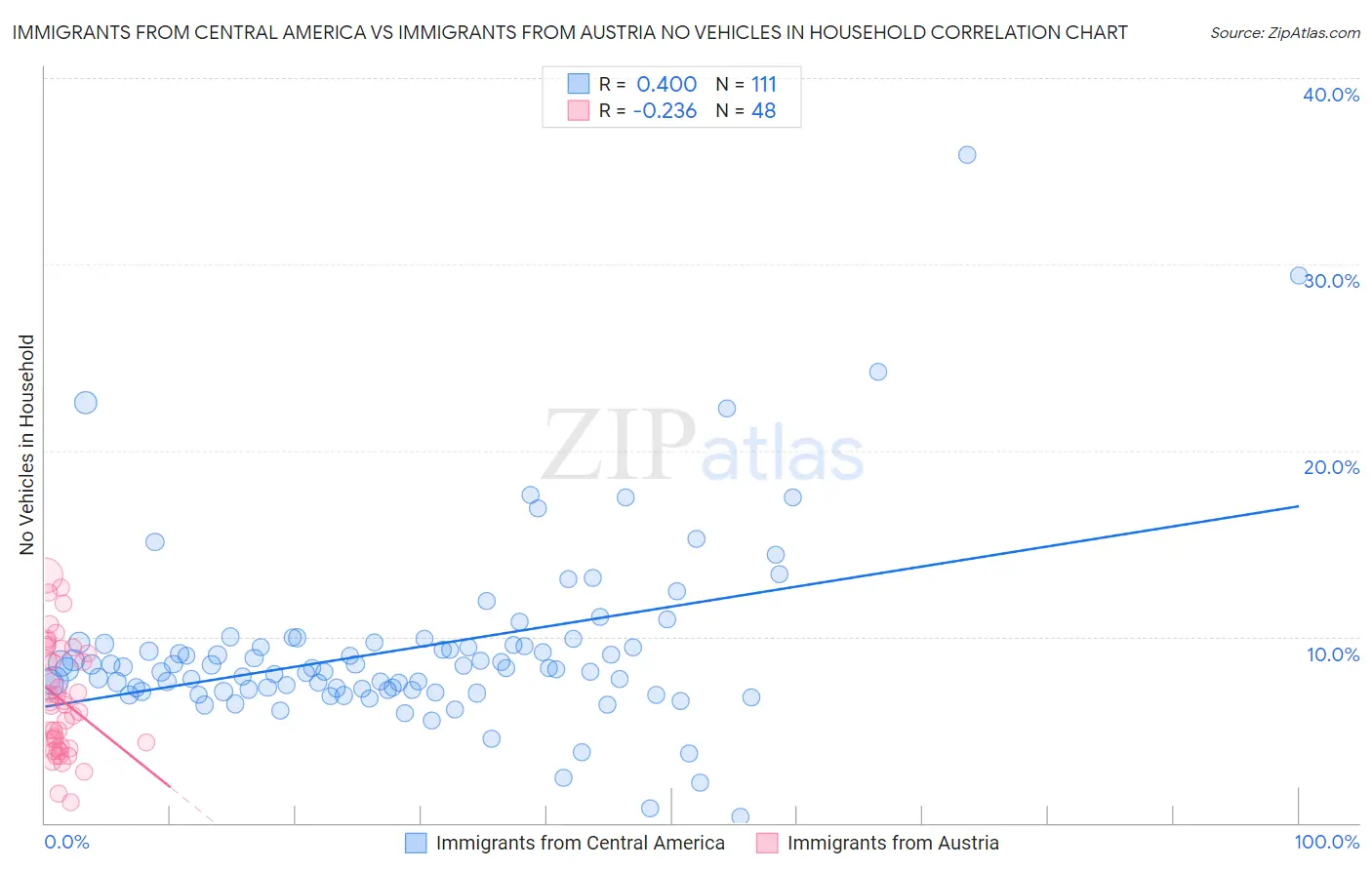 Immigrants from Central America vs Immigrants from Austria No Vehicles in Household