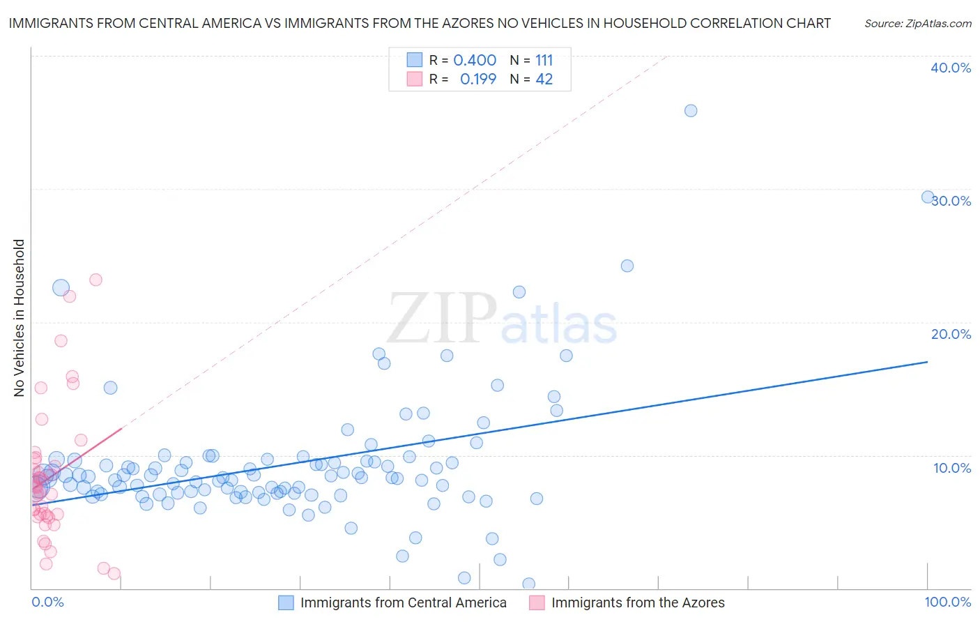 Immigrants from Central America vs Immigrants from the Azores No Vehicles in Household