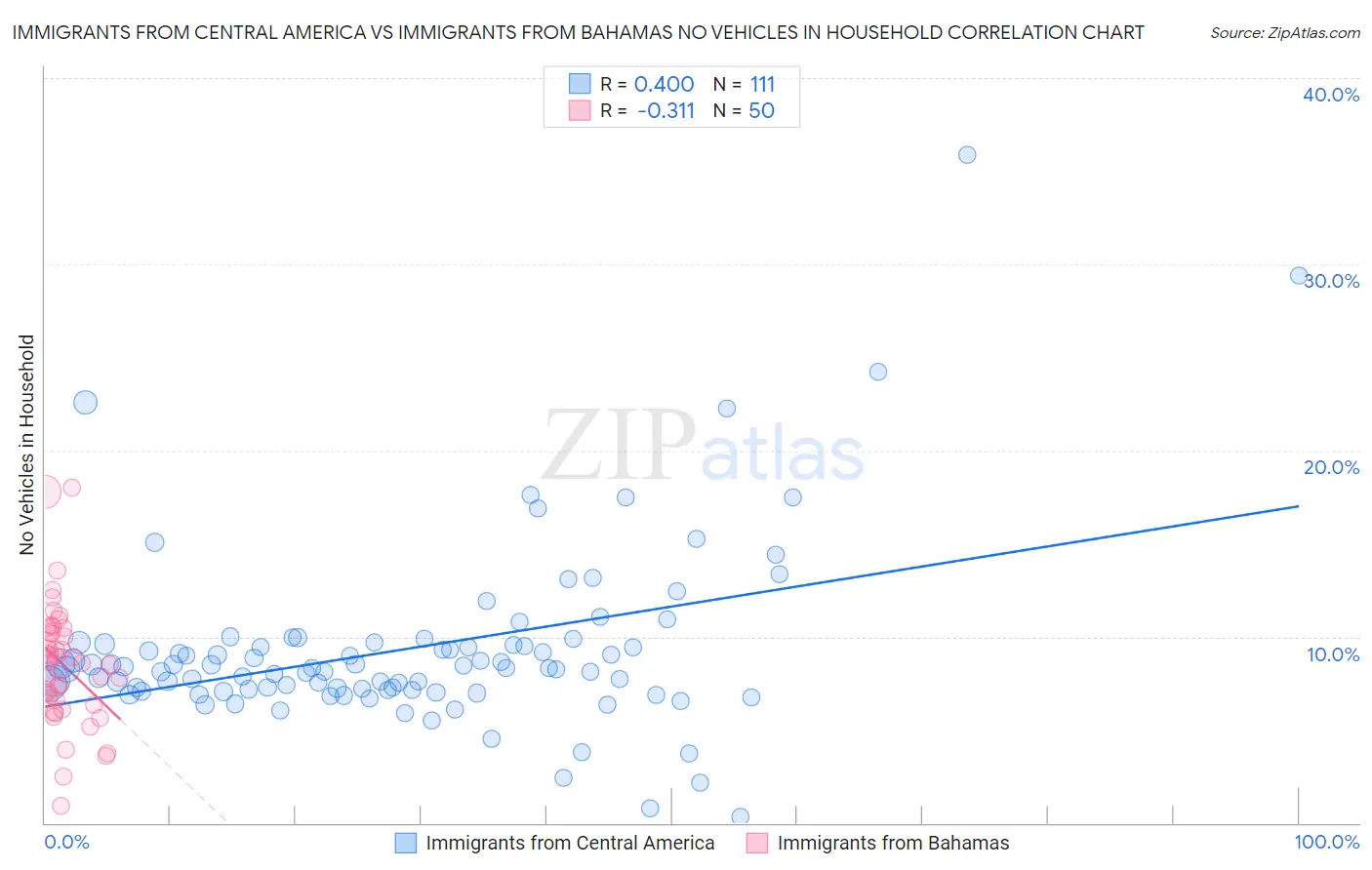 Immigrants from Central America vs Immigrants from Bahamas No Vehicles in Household