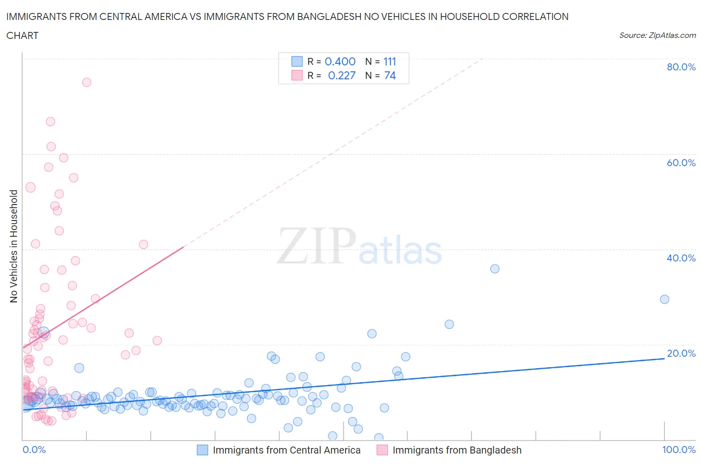 Immigrants from Central America vs Immigrants from Bangladesh No Vehicles in Household