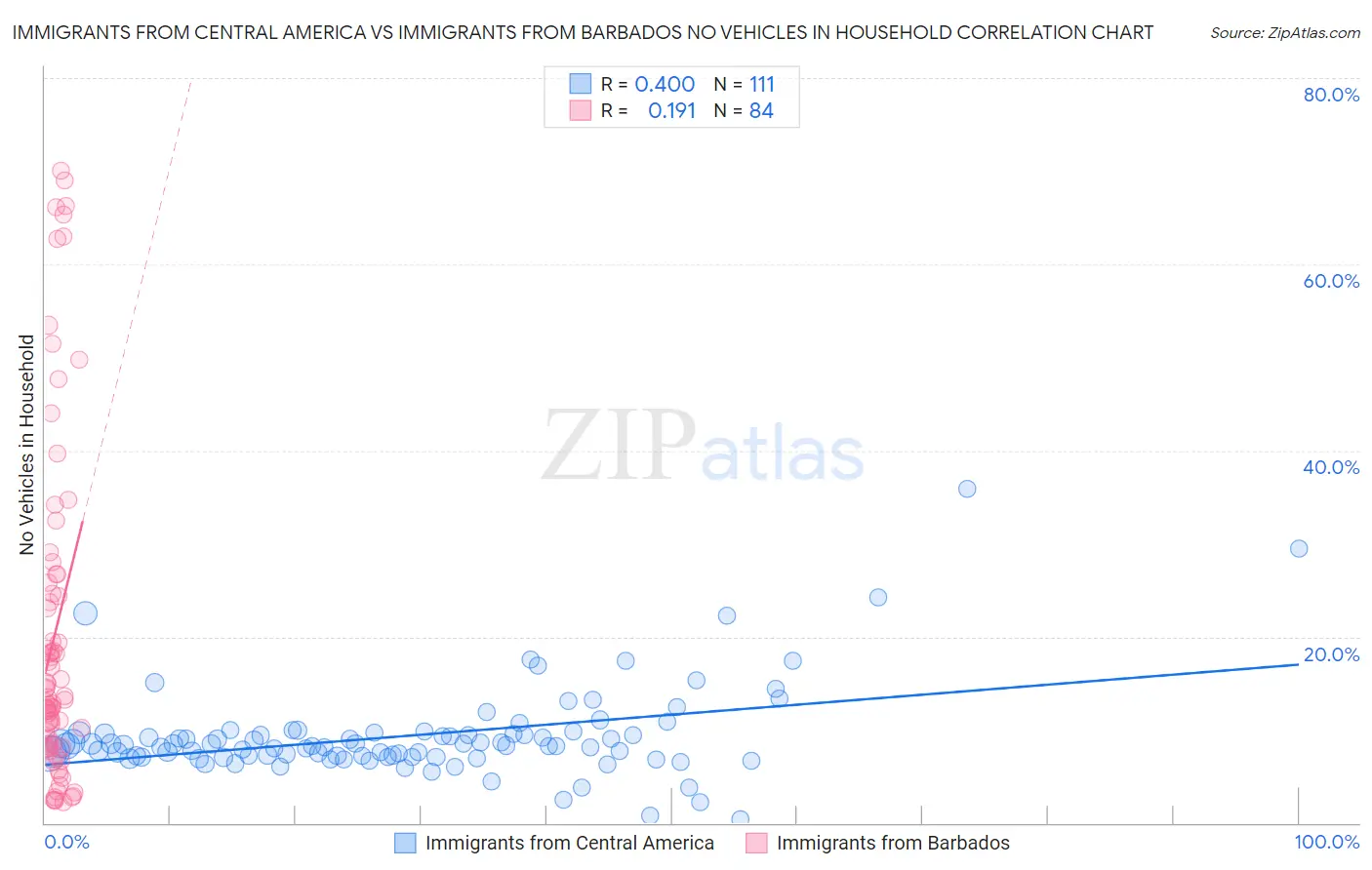 Immigrants from Central America vs Immigrants from Barbados No Vehicles in Household