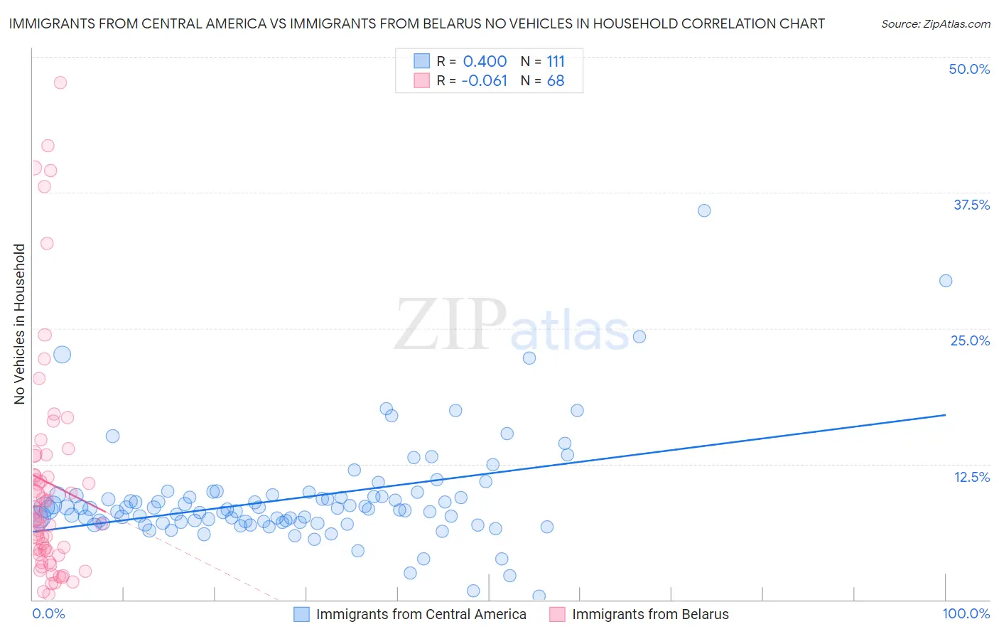 Immigrants from Central America vs Immigrants from Belarus No Vehicles in Household