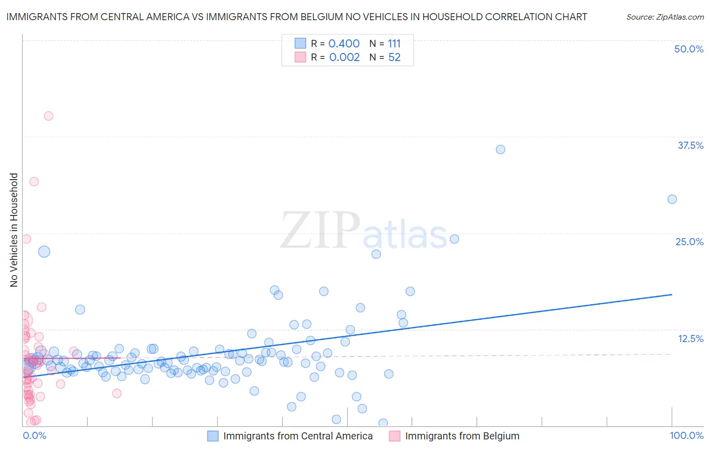 Immigrants from Central America vs Immigrants from Belgium No Vehicles in Household