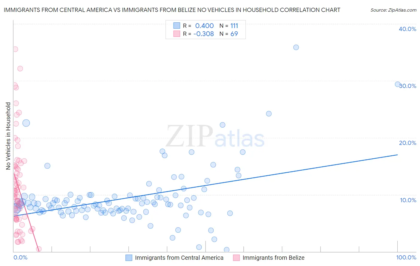 Immigrants from Central America vs Immigrants from Belize No Vehicles in Household