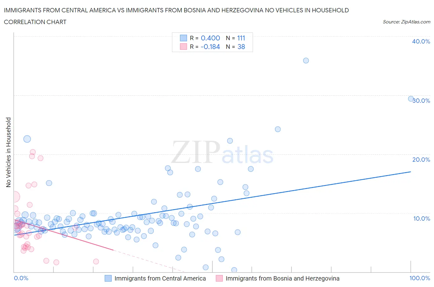 Immigrants from Central America vs Immigrants from Bosnia and Herzegovina No Vehicles in Household