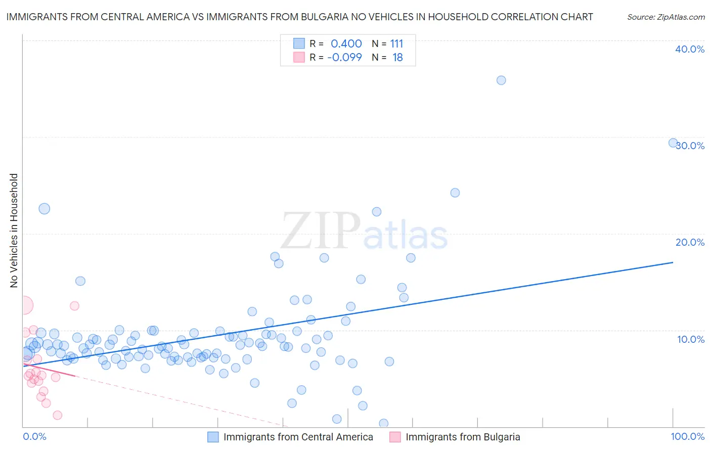 Immigrants from Central America vs Immigrants from Bulgaria No Vehicles in Household