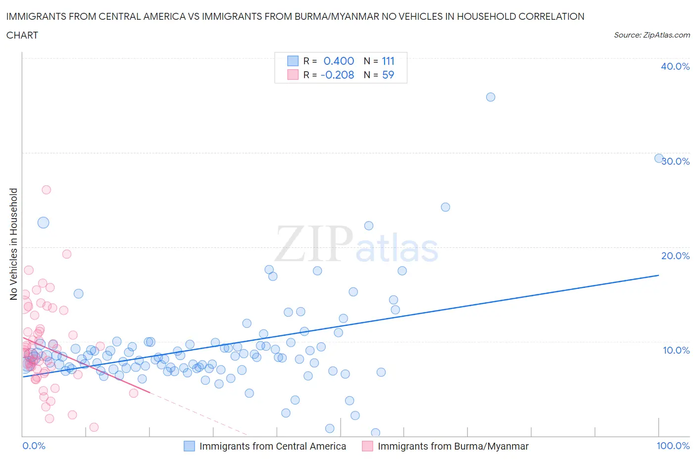 Immigrants from Central America vs Immigrants from Burma/Myanmar No Vehicles in Household