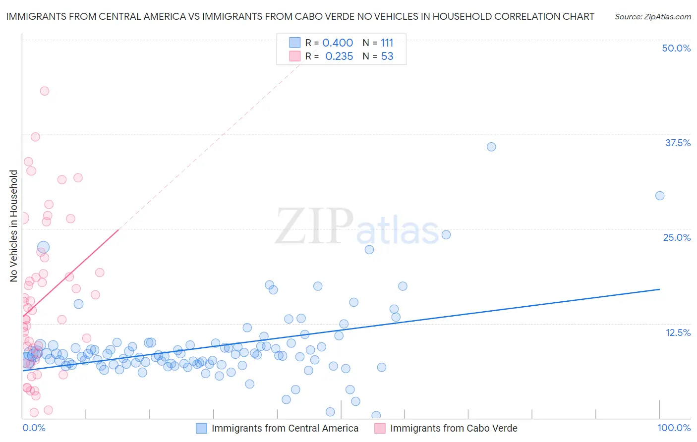 Immigrants from Central America vs Immigrants from Cabo Verde No Vehicles in Household