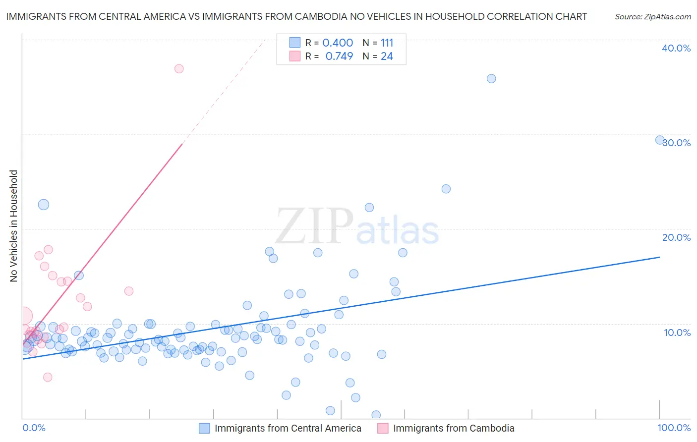 Immigrants from Central America vs Immigrants from Cambodia No Vehicles in Household