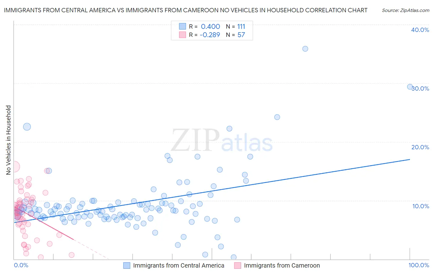 Immigrants from Central America vs Immigrants from Cameroon No Vehicles in Household