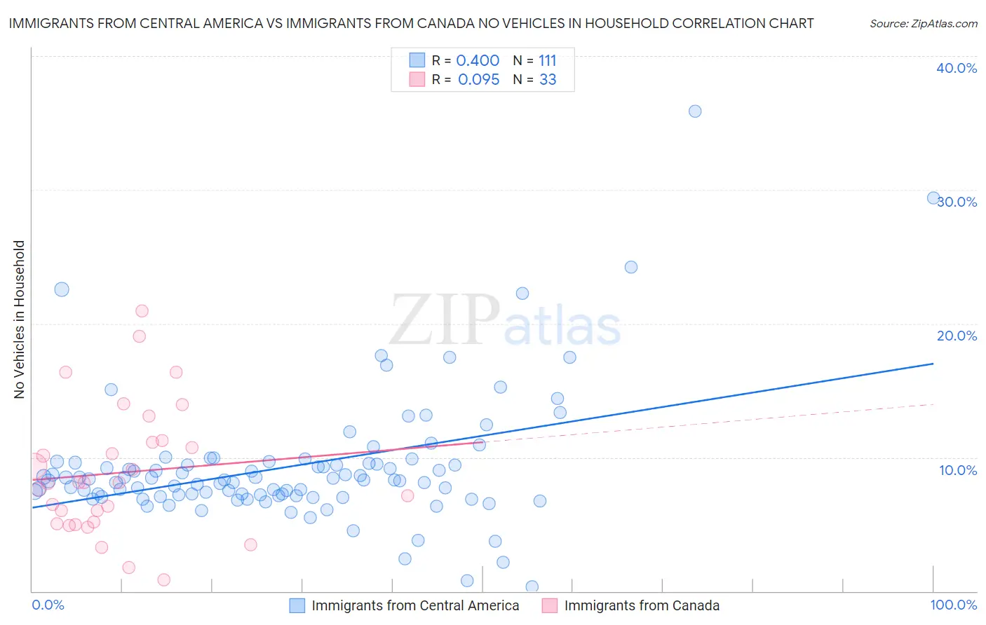 Immigrants from Central America vs Immigrants from Canada No Vehicles in Household