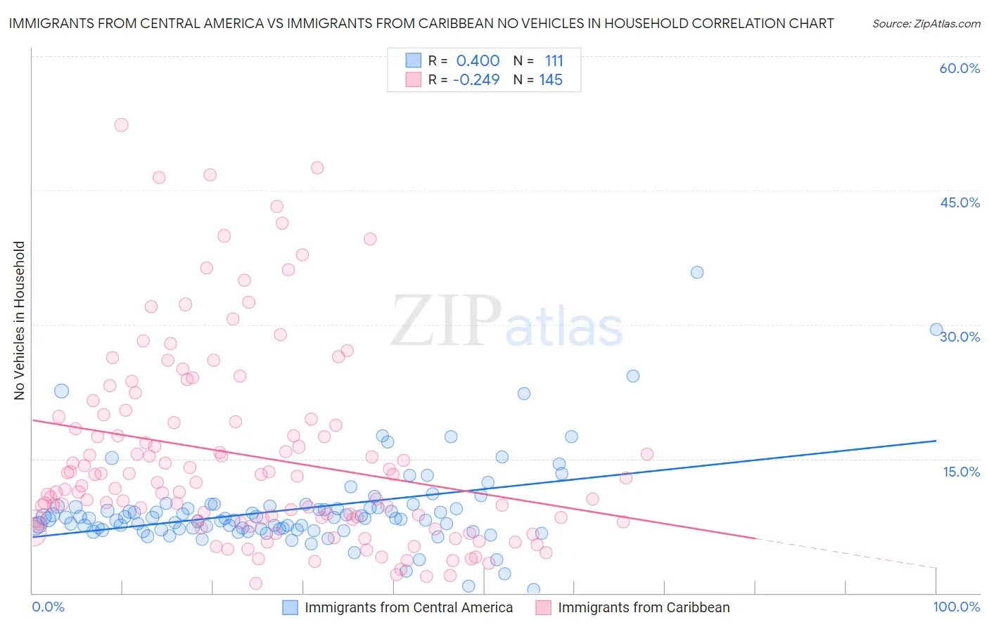 Immigrants from Central America vs Immigrants from Caribbean No Vehicles in Household