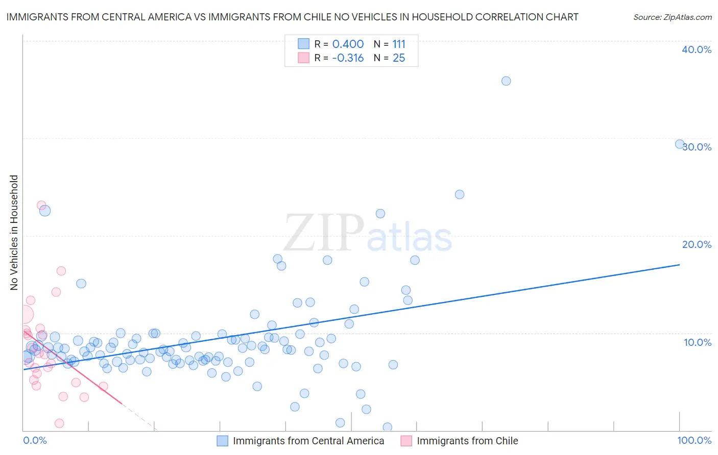 Immigrants from Central America vs Immigrants from Chile No Vehicles in Household