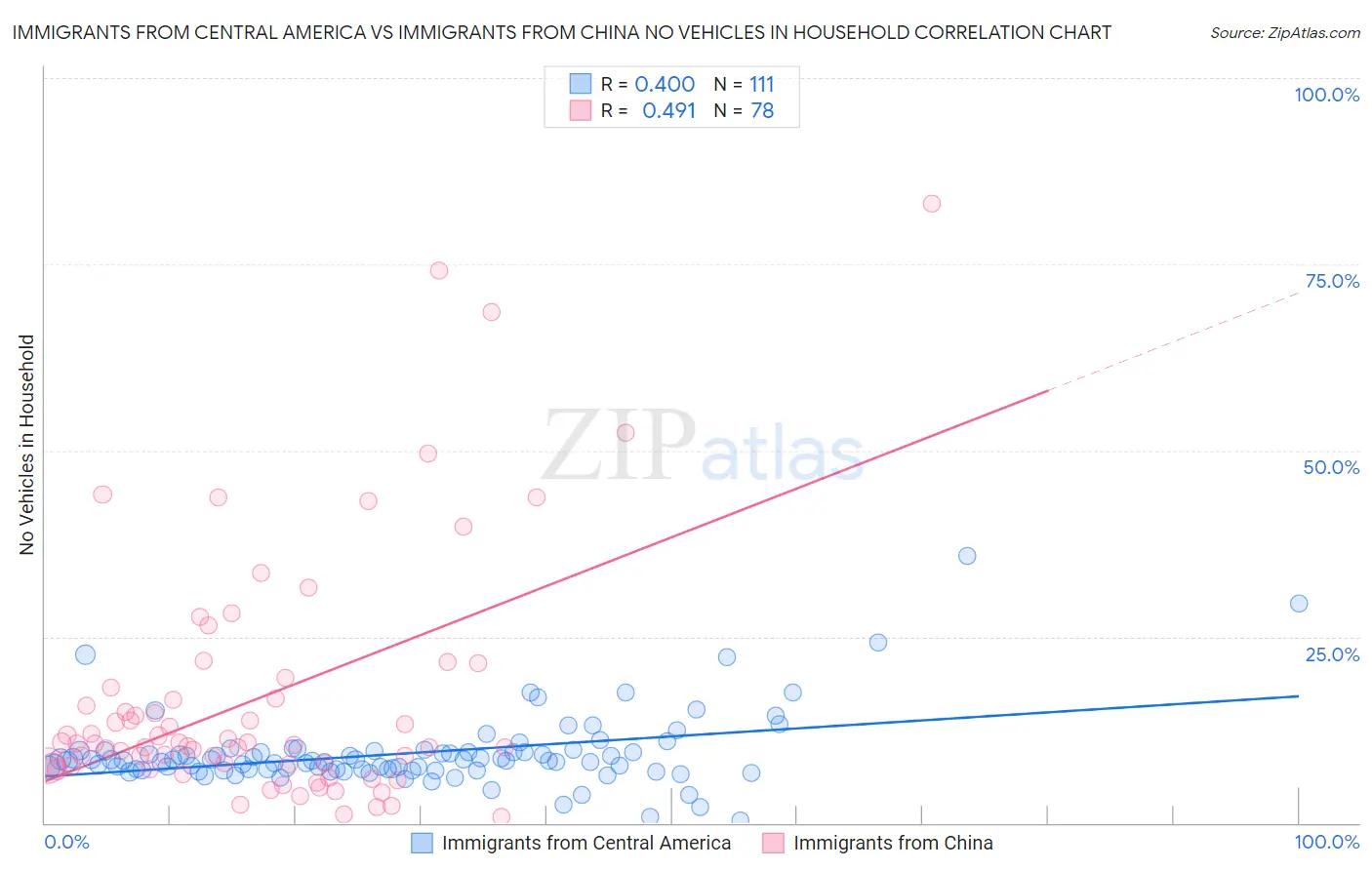 Immigrants from Central America vs Immigrants from China No Vehicles in Household