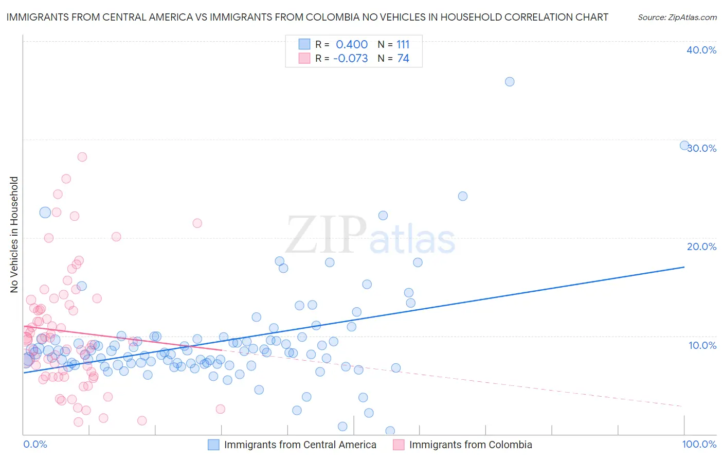 Immigrants from Central America vs Immigrants from Colombia No Vehicles in Household