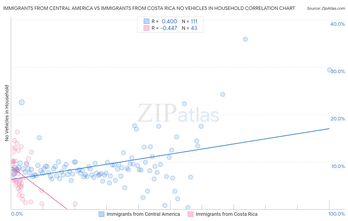 Immigrants from Central America vs Immigrants from Costa Rica No Vehicles in Household