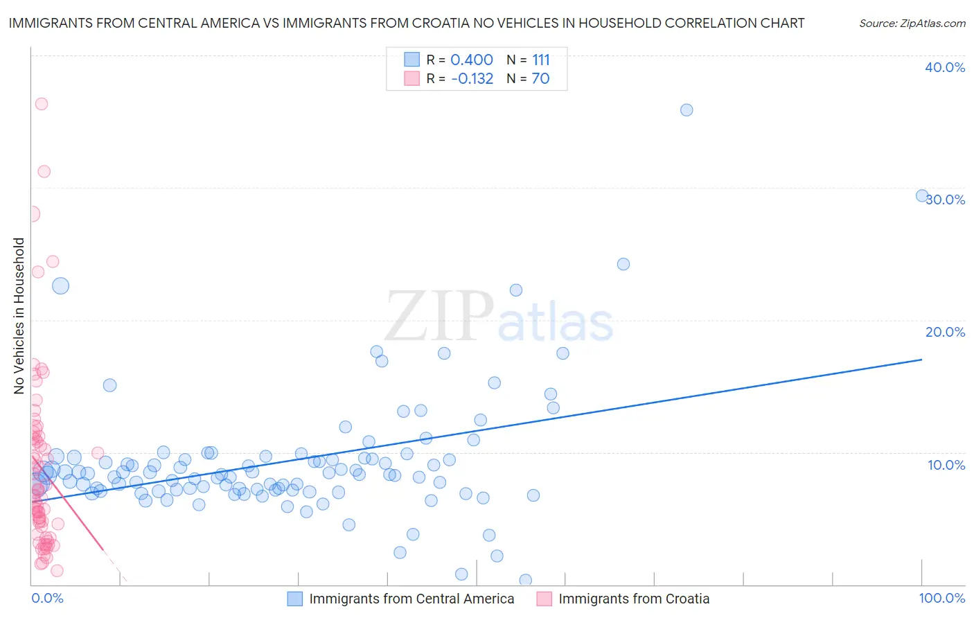 Immigrants from Central America vs Immigrants from Croatia No Vehicles in Household