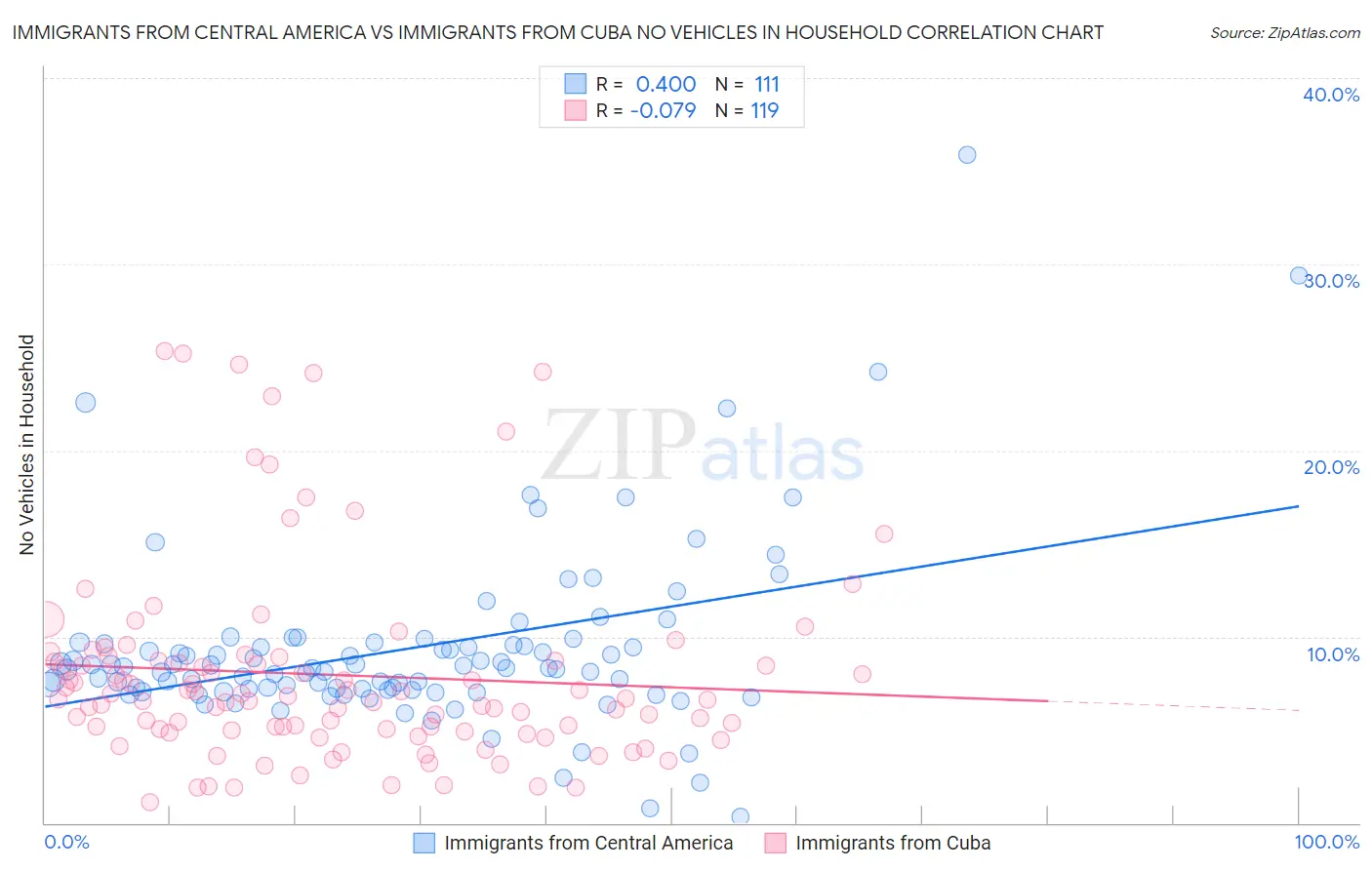Immigrants from Central America vs Immigrants from Cuba No Vehicles in Household