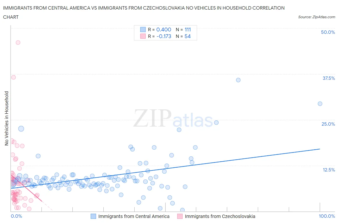 Immigrants from Central America vs Immigrants from Czechoslovakia No Vehicles in Household