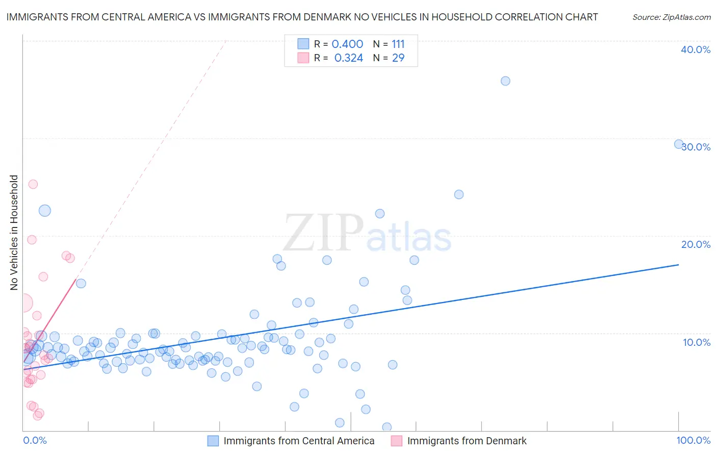 Immigrants from Central America vs Immigrants from Denmark No Vehicles in Household