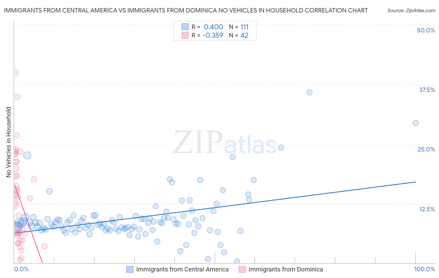 Immigrants from Central America vs Immigrants from Dominica No Vehicles in Household