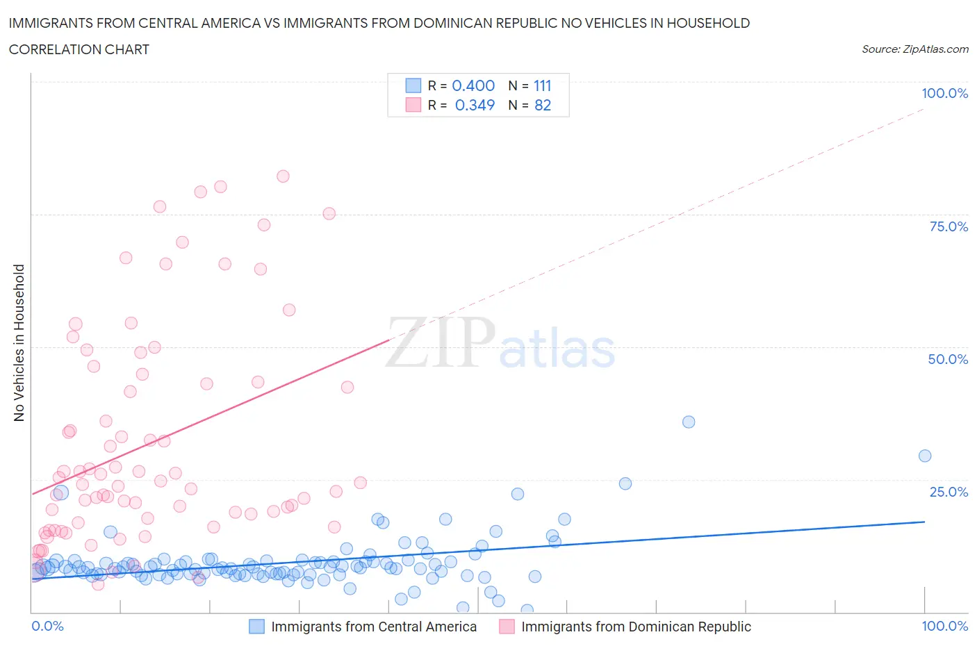Immigrants from Central America vs Immigrants from Dominican Republic No Vehicles in Household
