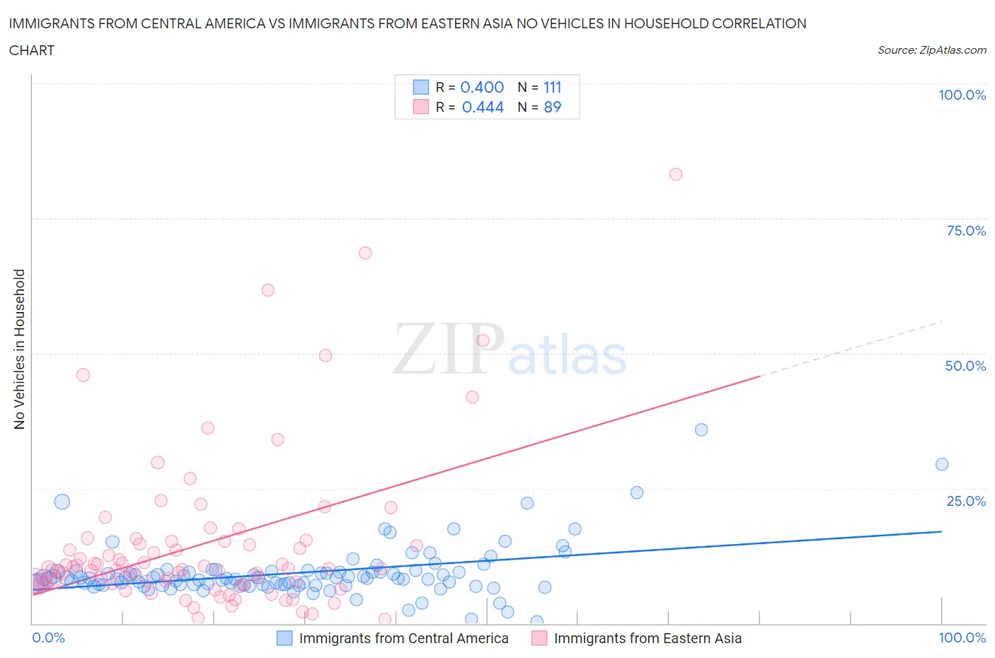 Immigrants from Central America vs Immigrants from Eastern Asia No Vehicles in Household