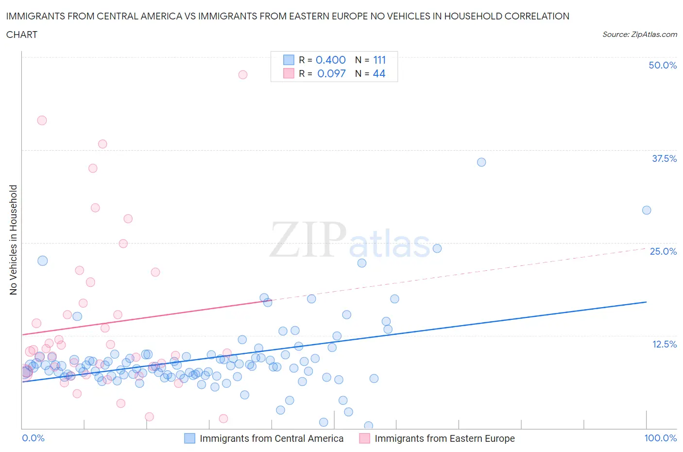 Immigrants from Central America vs Immigrants from Eastern Europe No Vehicles in Household