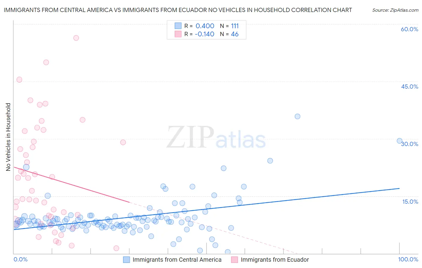 Immigrants from Central America vs Immigrants from Ecuador No Vehicles in Household