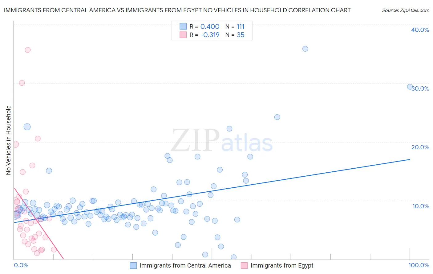 Immigrants from Central America vs Immigrants from Egypt No Vehicles in Household