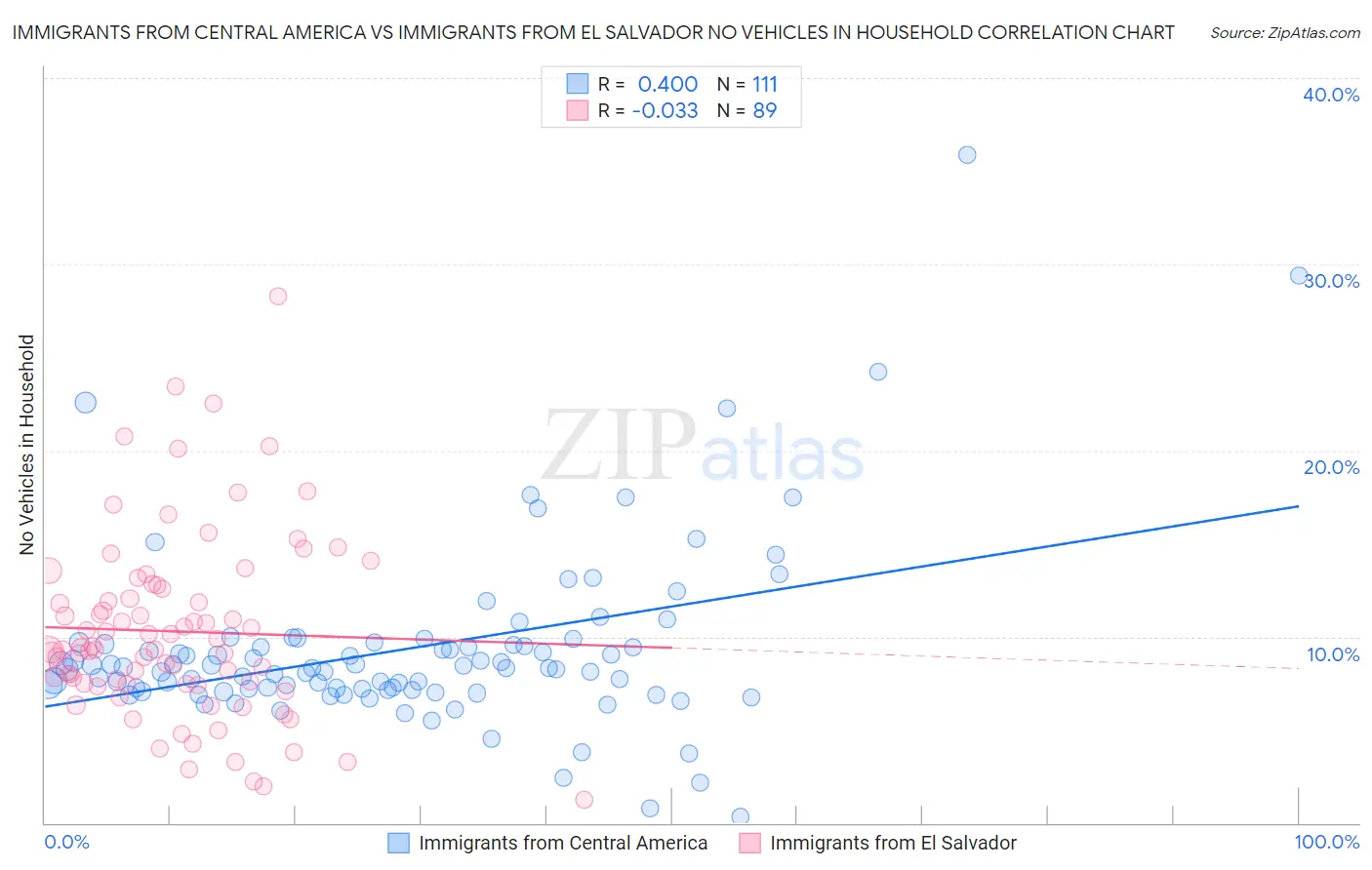 Immigrants from Central America vs Immigrants from El Salvador No Vehicles in Household
