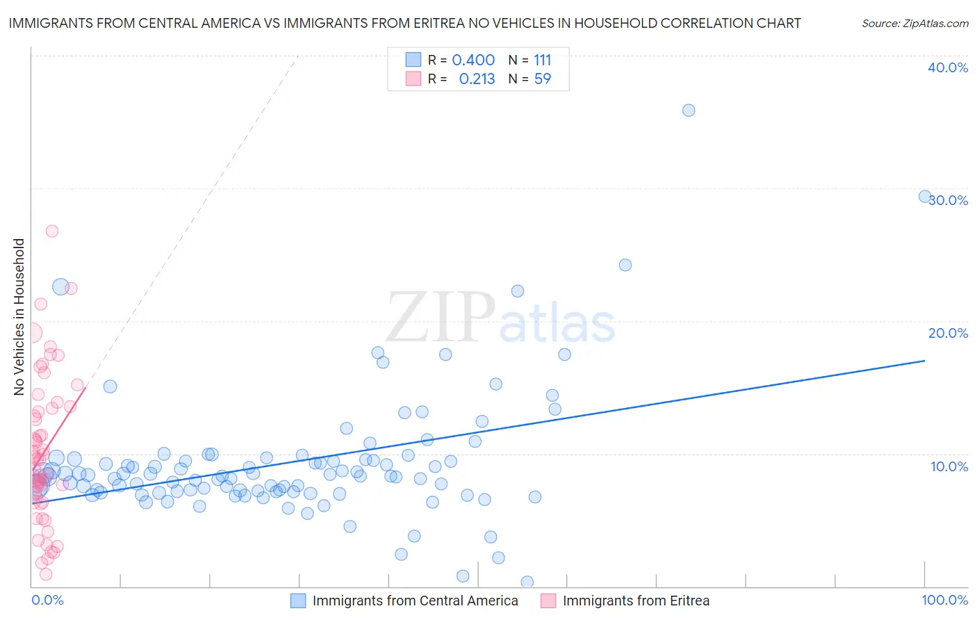 Immigrants from Central America vs Immigrants from Eritrea No Vehicles in Household