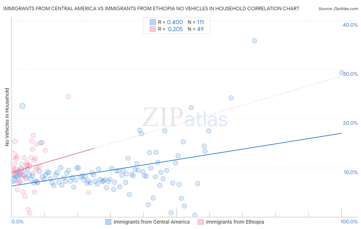 Immigrants from Central America vs Immigrants from Ethiopia No Vehicles in Household