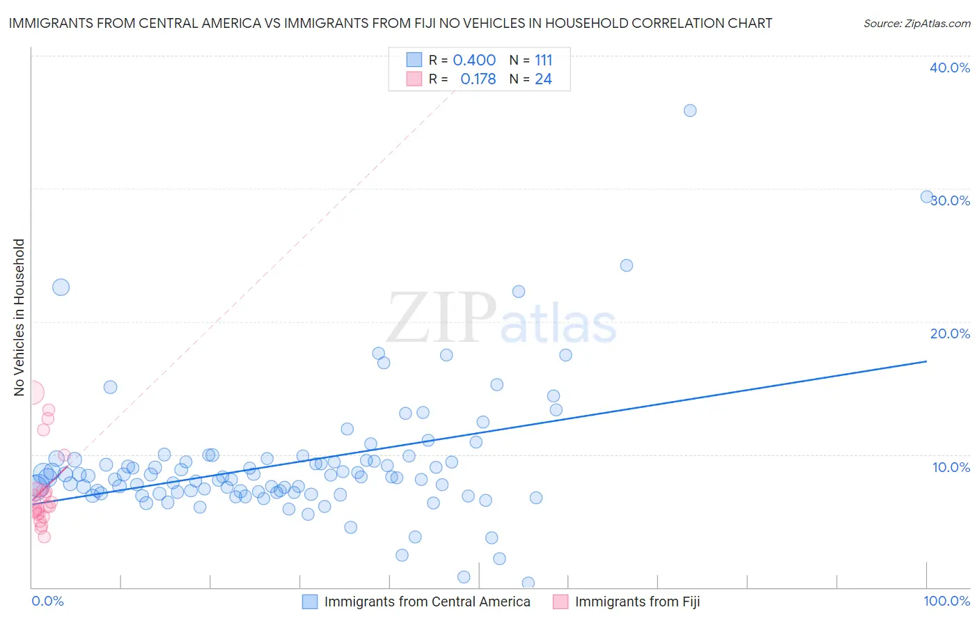 Immigrants from Central America vs Immigrants from Fiji No Vehicles in Household