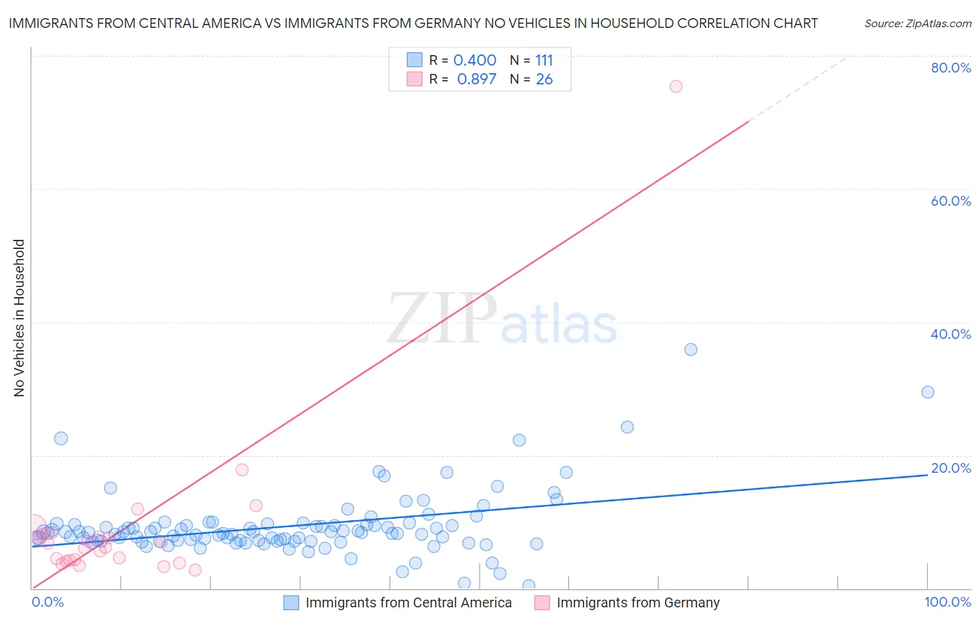 Immigrants from Central America vs Immigrants from Germany No Vehicles in Household
