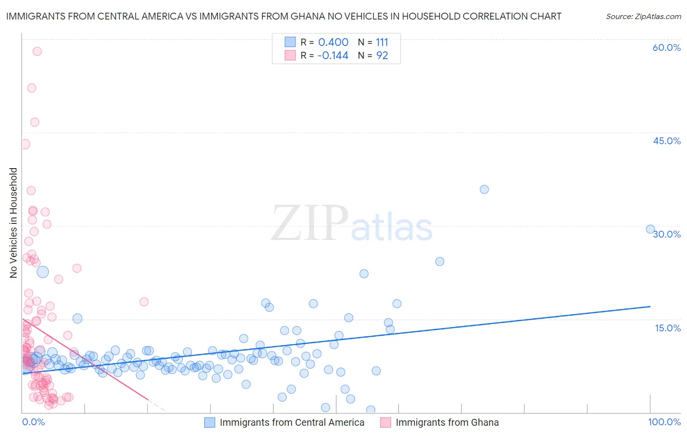 Immigrants from Central America vs Immigrants from Ghana No Vehicles in Household